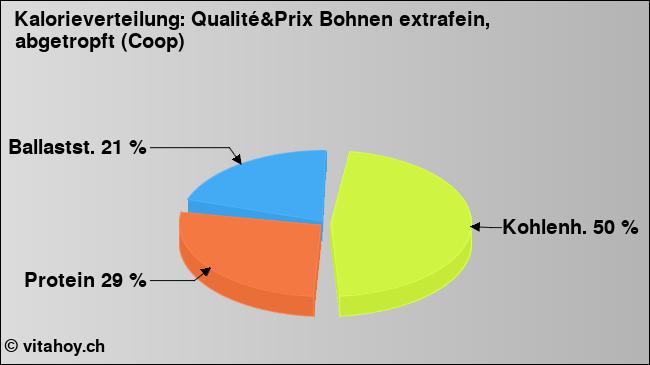 Kalorienverteilung: Qualité&Prix Bohnen extrafein, abgetropft (Coop) (Grafik, Nährwerte)