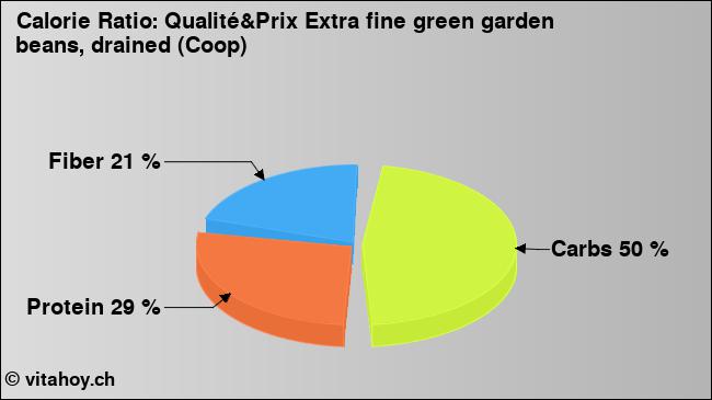 Calorie ratio: Qualité&Prix Extra fine green garden beans, drained (Coop) (chart, nutrition data)