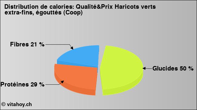 Calories: Qualité&Prix Haricots verts extra-fins, égouttés (Coop) (diagramme, valeurs nutritives)
