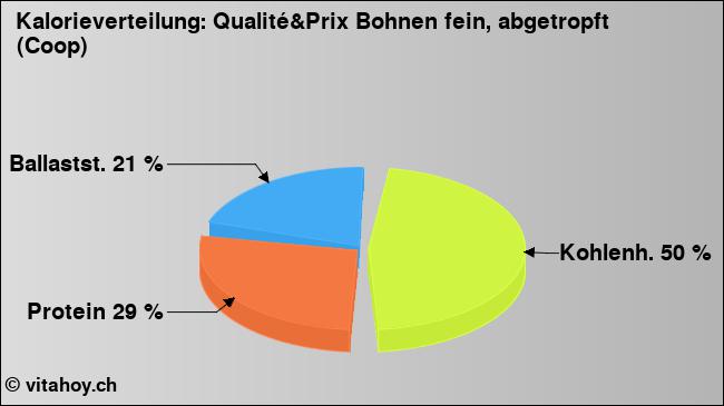 Kalorienverteilung: Qualité&Prix Bohnen fein, abgetropft (Coop) (Grafik, Nährwerte)