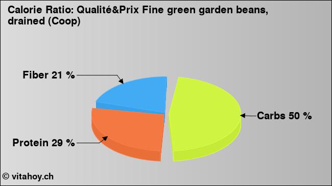Calorie ratio: Qualité&Prix Fine green garden beans, drained (Coop) (chart, nutrition data)