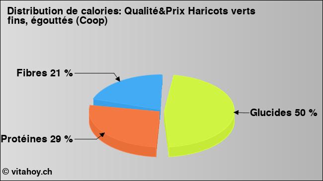 Calories: Qualité&Prix Haricots verts fins, égouttés (Coop) (diagramme, valeurs nutritives)