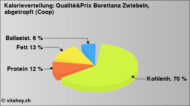 Kalorienverteilung: Qualité&Prix Borettana Zwiebeln, abgetropft (Coop) (Grafik, Nährwerte)