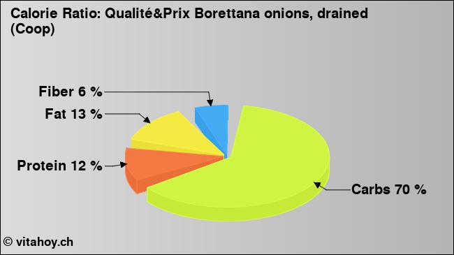 Calorie ratio: Qualité&Prix Borettana onions, drained (Coop) (chart, nutrition data)