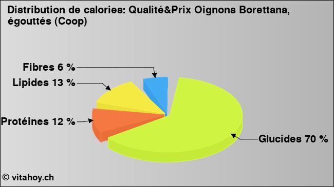 Calories: Qualité&Prix Oignons Borettana, égouttés (Coop) (diagramme, valeurs nutritives)