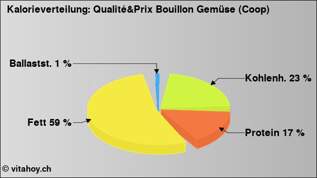 Kalorienverteilung: Qualité&Prix Bouillon Gemüse (Coop) (Grafik, Nährwerte)