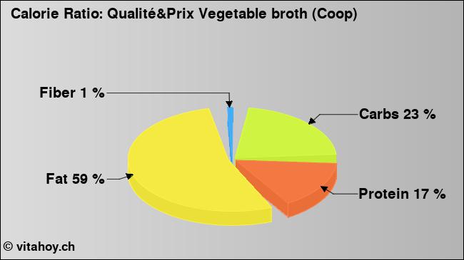 Calorie ratio: Qualité&Prix Vegetable broth (Coop) (chart, nutrition data)