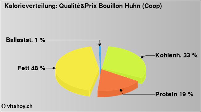 Kalorienverteilung: Qualité&Prix Bouillon Huhn (Coop) (Grafik, Nährwerte)