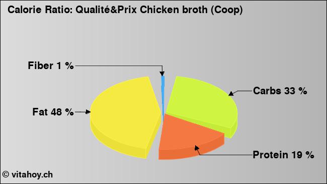 Calorie ratio: Qualité&Prix Chicken broth (Coop) (chart, nutrition data)