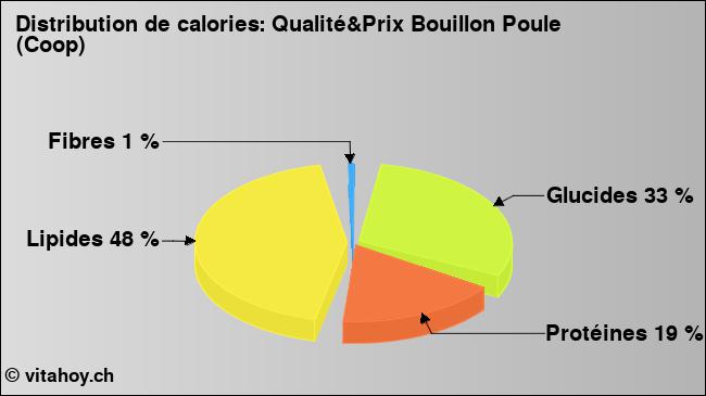 Calories: Qualité&Prix Bouillon Poule (Coop) (diagramme, valeurs nutritives)