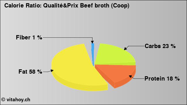 Calorie ratio: Qualité&Prix Beef broth (Coop) (chart, nutrition data)