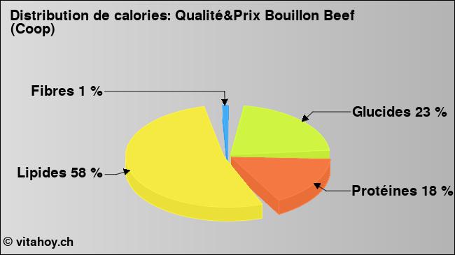 Calories: Qualité&Prix Bouillon Beef (Coop) (diagramme, valeurs nutritives)