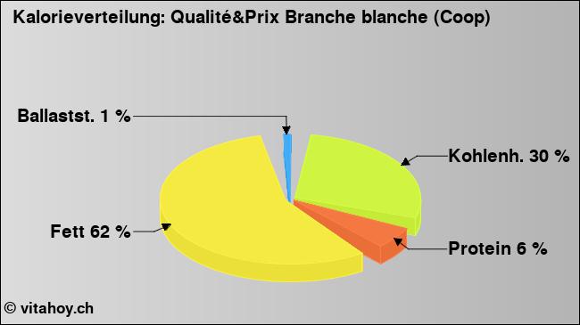Kalorienverteilung: Qualité&Prix Branche blanche (Coop) (Grafik, Nährwerte)