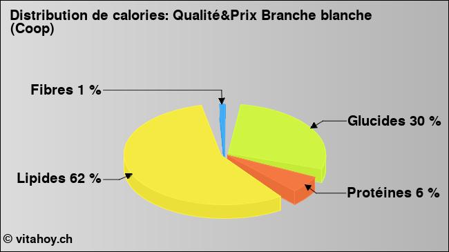 Calories: Qualité&Prix Branche blanche (Coop) (diagramme, valeurs nutritives)