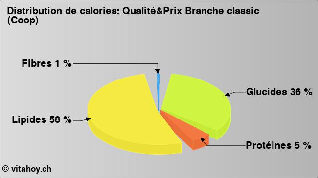 Calories: Qualité&Prix Branche classic (Coop) (diagramme, valeurs nutritives)