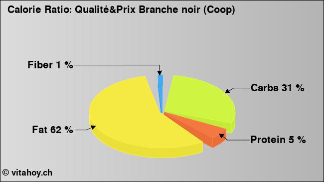 Calorie ratio: Qualité&Prix Branche noir (Coop) (chart, nutrition data)