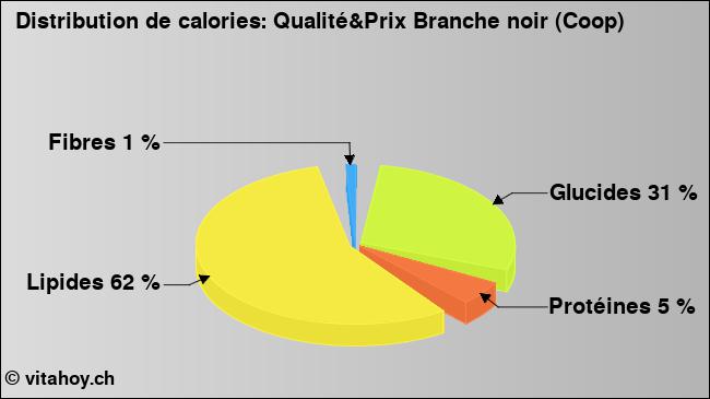 Calories: Qualité&Prix Branche noir (Coop) (diagramme, valeurs nutritives)