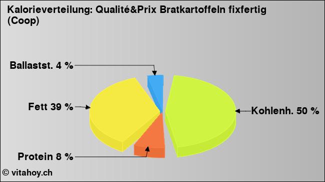 Kalorienverteilung: Qualité&Prix Bratkartoffeln fixfertig (Coop) (Grafik, Nährwerte)