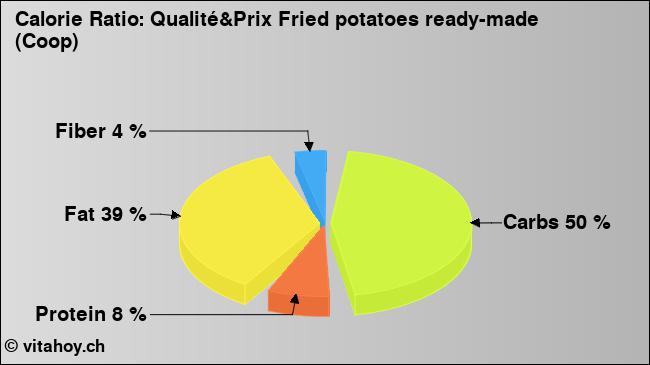 Calorie ratio: Qualité&Prix Fried potatoes ready-made (Coop) (chart, nutrition data)