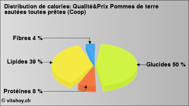 Calories: Qualité&Prix Pommes de terre sautées toutes prêtes (Coop) (diagramme, valeurs nutritives)