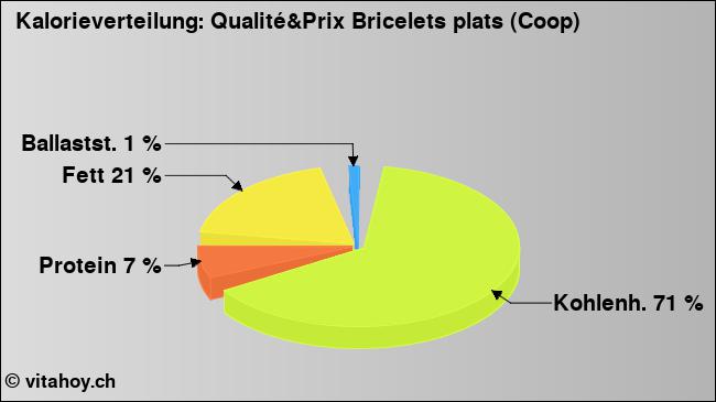 Kalorienverteilung: Qualité&Prix Bricelets plats (Coop) (Grafik, Nährwerte)