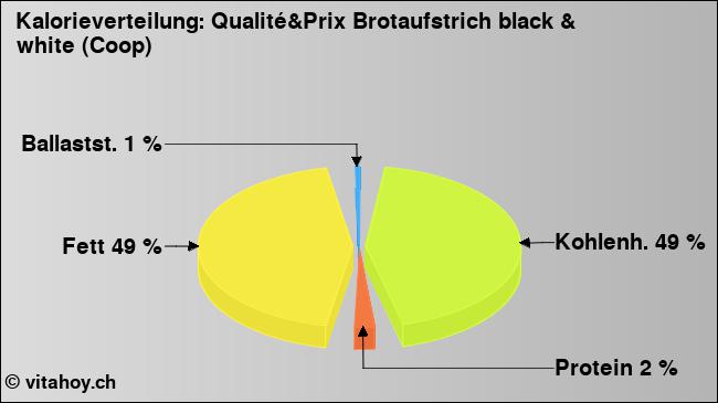 Kalorienverteilung: Qualité&Prix Brotaufstrich black & white (Coop) (Grafik, Nährwerte)