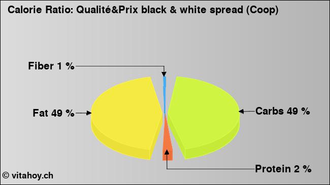 Calorie ratio: Qualité&Prix black & white spread (Coop) (chart, nutrition data)