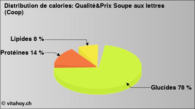 Calories: Qualité&Prix Soupe aux lettres (Coop) (diagramme, valeurs nutritives)