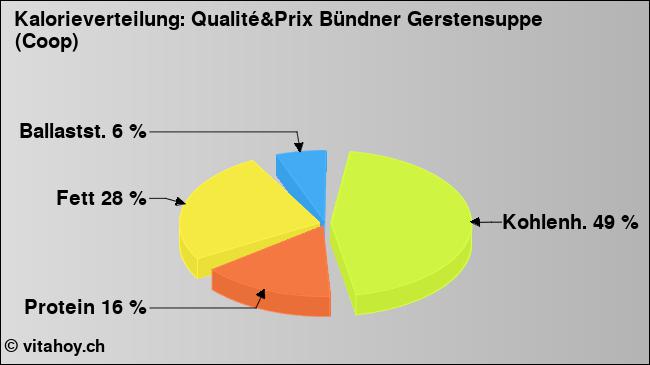 Kalorienverteilung: Qualité&Prix Bündner Gerstensuppe (Coop) (Grafik, Nährwerte)