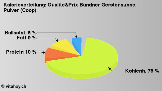 Kalorienverteilung: Qualité&Prix Bündner Gerstensuppe, Pulver (Coop) (Grafik, Nährwerte)