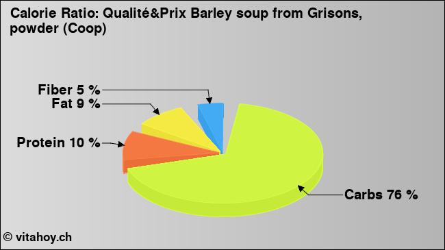 Calorie ratio: Qualité&Prix Barley soup from Grisons, powder (Coop) (chart, nutrition data)