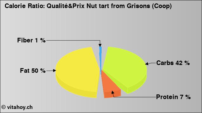 Calorie ratio: Qualité&Prix Nut tart from Grisons (Coop) (chart, nutrition data)