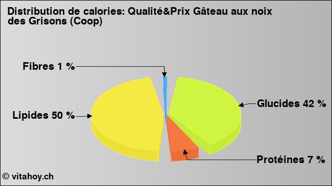 Calories: Qualité&Prix Gâteau aux noix des Grisons (Coop) (diagramme, valeurs nutritives)