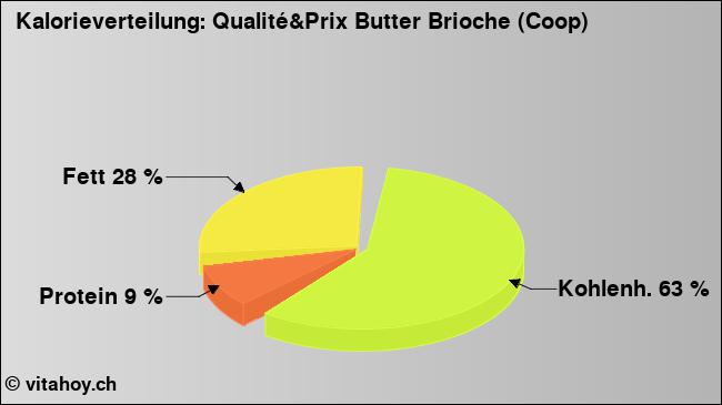 Kalorienverteilung: Qualité&Prix Butter Brioche (Coop) (Grafik, Nährwerte)