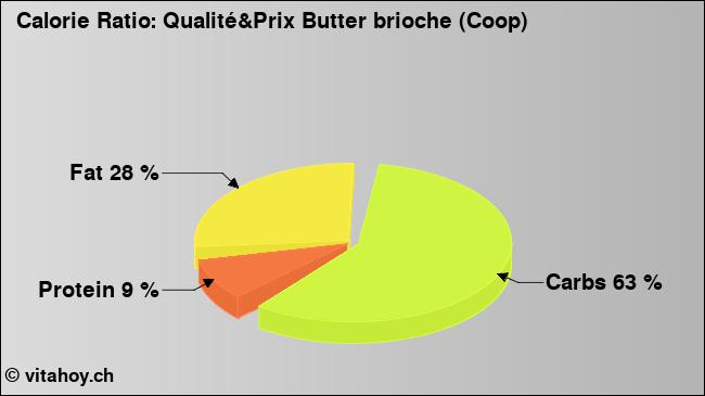 Calorie ratio: Qualité&Prix Butter brioche (Coop) (chart, nutrition data)