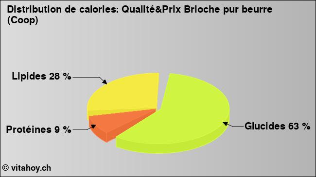 Calories: Qualité&Prix Brioche pur beurre (Coop) (diagramme, valeurs nutritives)