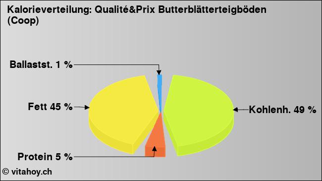 Kalorienverteilung: Qualité&Prix Butterblätterteigböden (Coop) (Grafik, Nährwerte)