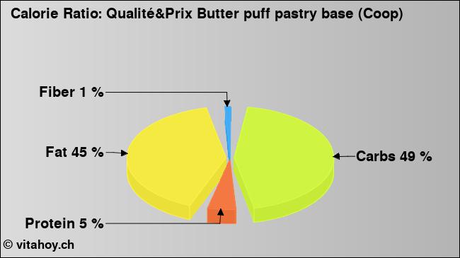 Calorie ratio: Qualité&Prix Butter puff pastry base (Coop) (chart, nutrition data)