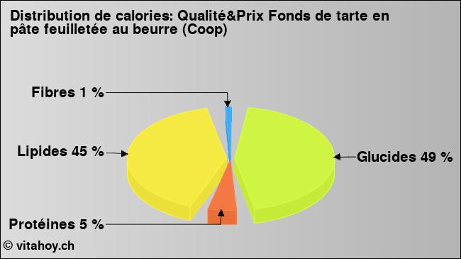 Calories: Qualité&Prix Fonds de tarte en pâte feuilletée au beurre (Coop) (diagramme, valeurs nutritives)