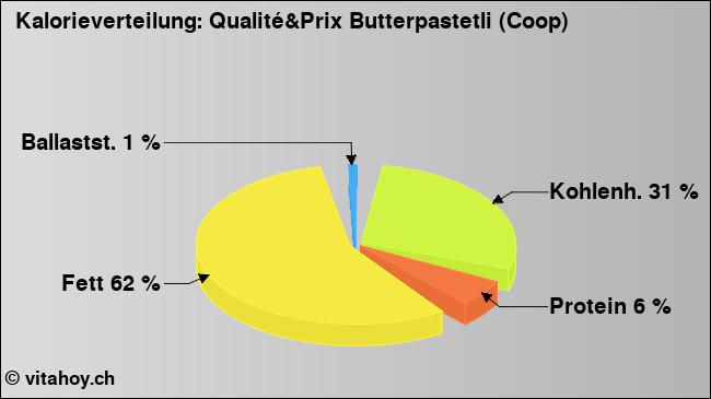 Kalorienverteilung: Qualité&Prix Butterpastetli (Coop) (Grafik, Nährwerte)
