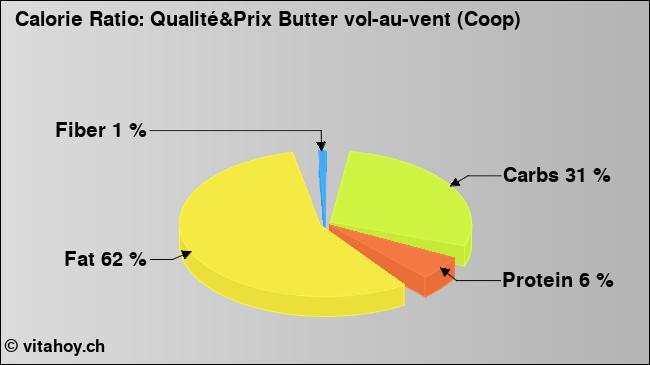 Calorie ratio: Qualité&Prix Butter vol-au-vent (Coop) (chart, nutrition data)