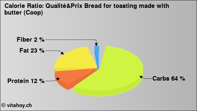 Calorie ratio: Qualité&Prix Bread for toasting made with butter (Coop) (chart, nutrition data)