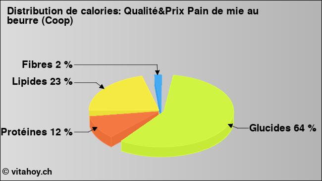 Calories: Qualité&Prix Pain de mie au beurre (Coop) (diagramme, valeurs nutritives)