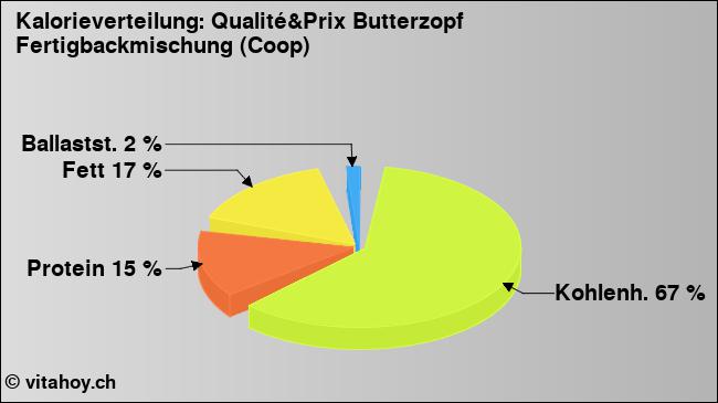 Kalorienverteilung: Qualité&Prix Butterzopf Fertigbackmischung (Coop) (Grafik, Nährwerte)