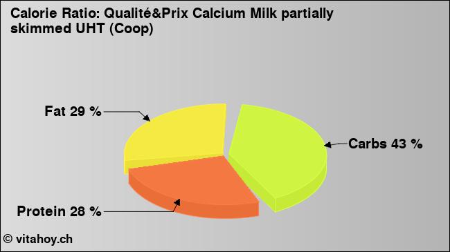 Calorie ratio: Qualité&Prix Calcium Milk partially skimmed UHT (Coop) (chart, nutrition data)