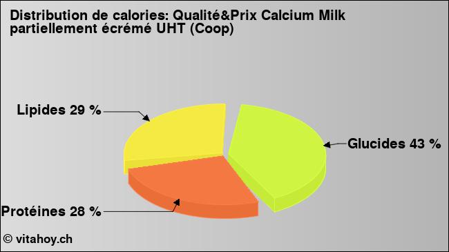 Calories: Qualité&Prix Calcium Milk partiellement écrémé UHT (Coop) (diagramme, valeurs nutritives)