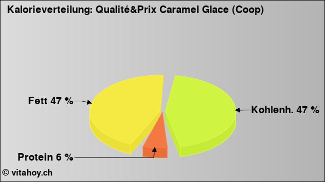 Kalorienverteilung: Qualité&Prix Caramel Glace (Coop) (Grafik, Nährwerte)