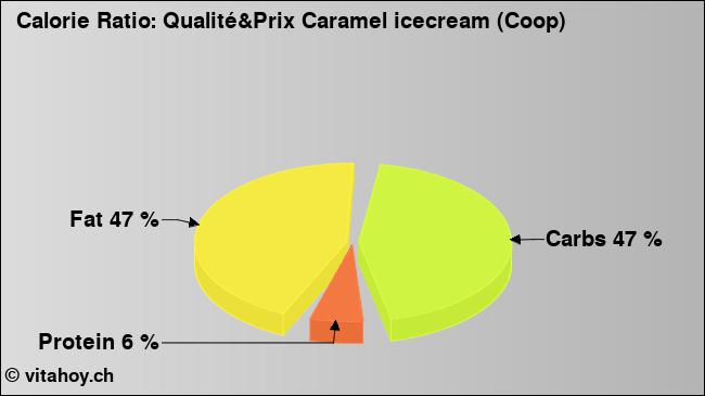 Calorie ratio: Qualité&Prix Caramel icecream (Coop) (chart, nutrition data)