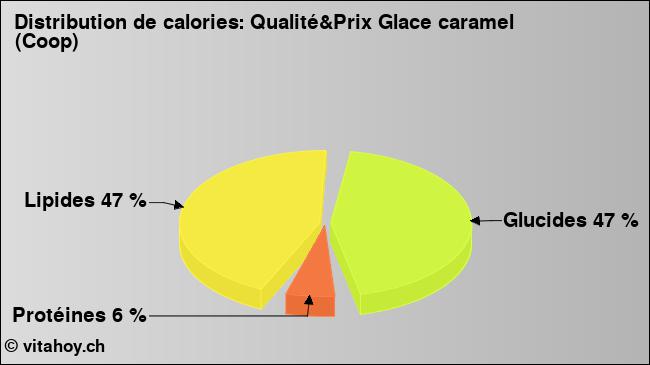 Calories: Qualité&Prix Glace caramel (Coop) (diagramme, valeurs nutritives)