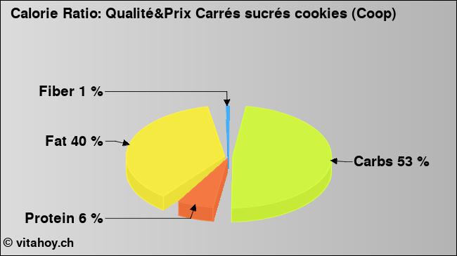 Calorie ratio: Qualité&Prix Carrés sucrés cookies (Coop) (chart, nutrition data)